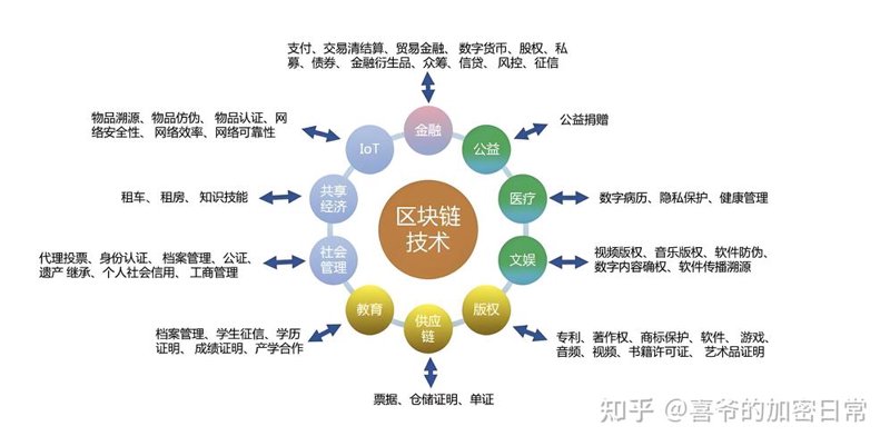 区块链技术在金融行业中的新探索：私有链